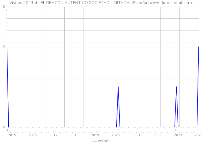 Visitas 2024 de EL DRAGON AUTENTICO SOCIEDAD LIMITADA. (España) 