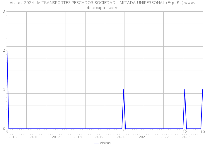 Visitas 2024 de TRANSPORTES PESCADOR SOCIEDAD LIMITADA UNIPERSONAL (España) 