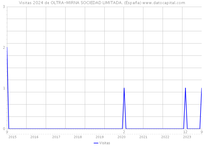 Visitas 2024 de OLTRA-MIRNA SOCIEDAD LIMITADA. (España) 