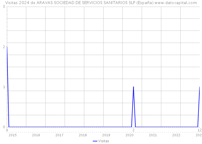 Visitas 2024 de ARAVAS SOCIEDAD DE SERVICIOS SANITARIOS SLP (España) 
