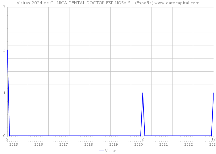 Visitas 2024 de CLINICA DENTAL DOCTOR ESPINOSA SL. (España) 