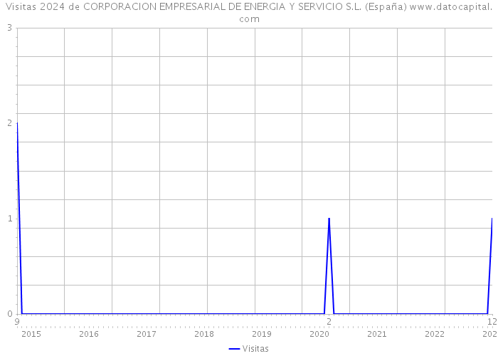 Visitas 2024 de CORPORACION EMPRESARIAL DE ENERGIA Y SERVICIO S.L. (España) 