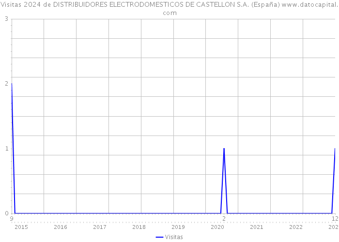 Visitas 2024 de DISTRIBUIDORES ELECTRODOMESTICOS DE CASTELLON S.A. (España) 