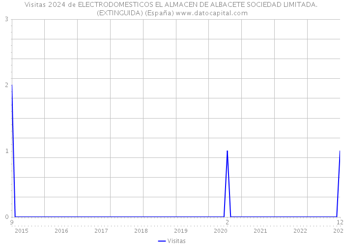 Visitas 2024 de ELECTRODOMESTICOS EL ALMACEN DE ALBACETE SOCIEDAD LIMITADA. (EXTINGUIDA) (España) 