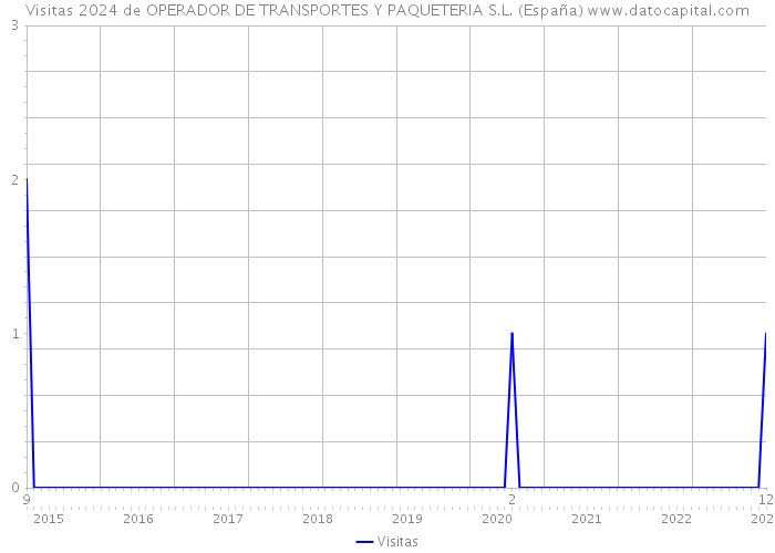 Visitas 2024 de OPERADOR DE TRANSPORTES Y PAQUETERIA S.L. (España) 