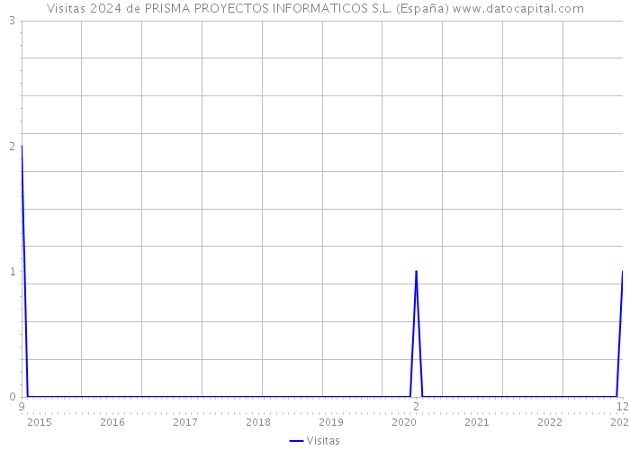Visitas 2024 de PRISMA PROYECTOS INFORMATICOS S.L. (España) 