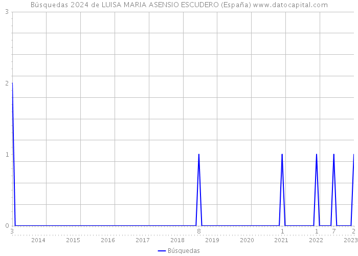 Búsquedas 2024 de LUISA MARIA ASENSIO ESCUDERO (España) 