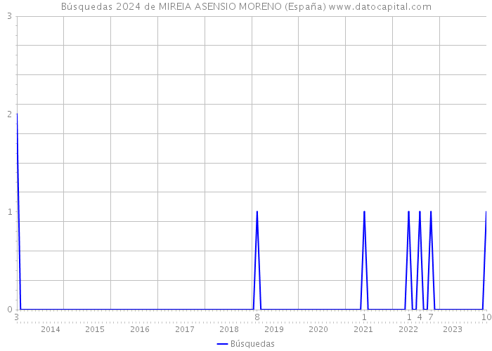 Búsquedas 2024 de MIREIA ASENSIO MORENO (España) 