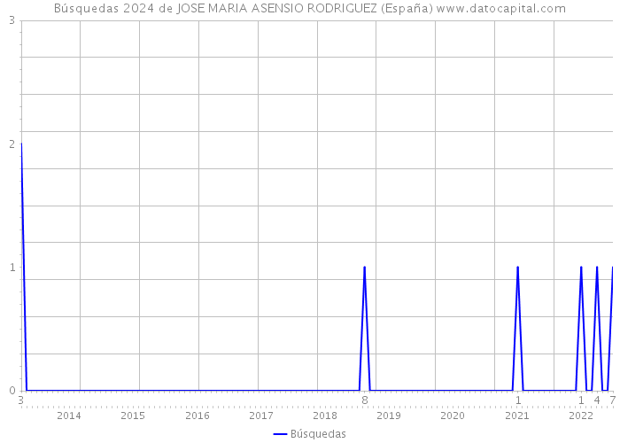 Búsquedas 2024 de JOSE MARIA ASENSIO RODRIGUEZ (España) 