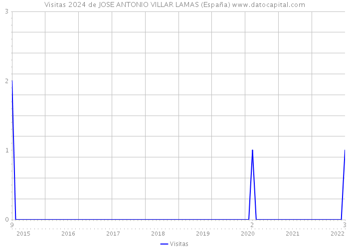 Visitas 2024 de JOSE ANTONIO VILLAR LAMAS (España) 