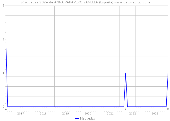Búsquedas 2024 de ANNA PAPAVERO ZANELLA (España) 