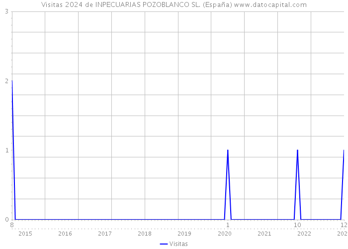 Visitas 2024 de INPECUARIAS POZOBLANCO SL. (España) 