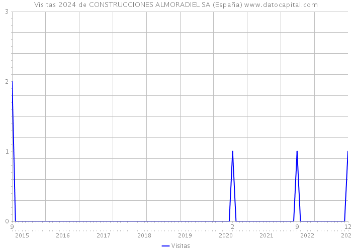 Visitas 2024 de CONSTRUCCIONES ALMORADIEL SA (España) 