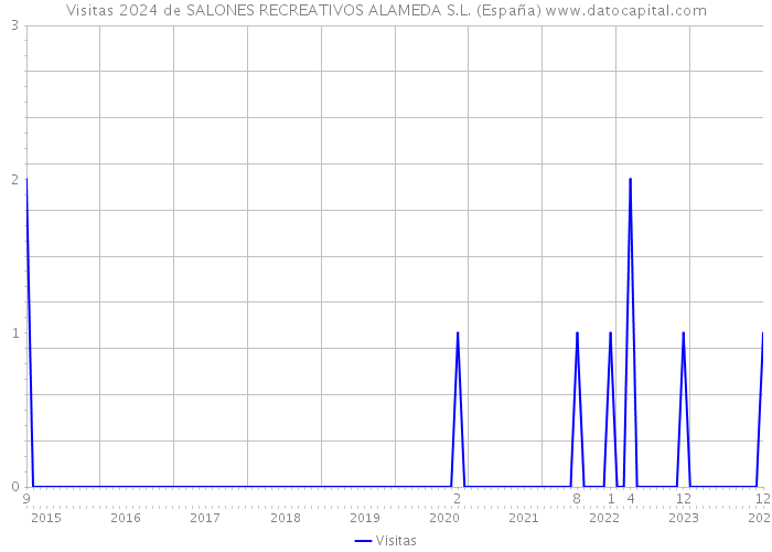 Visitas 2024 de SALONES RECREATIVOS ALAMEDA S.L. (España) 