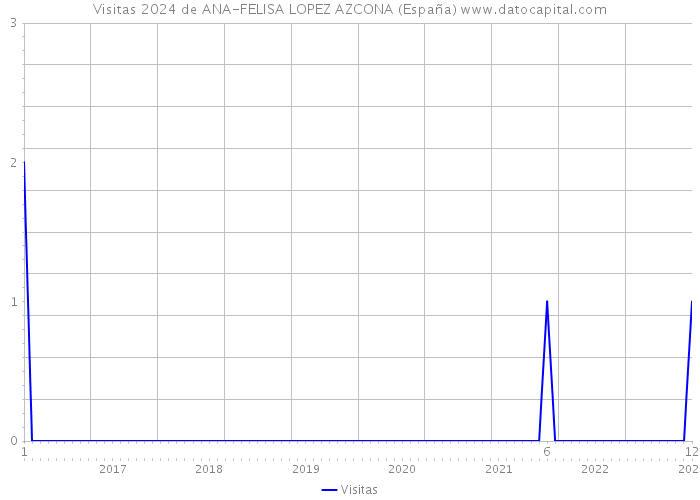 Visitas 2024 de ANA-FELISA LOPEZ AZCONA (España) 