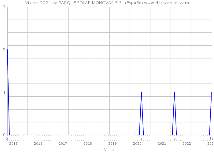 Visitas 2024 de PARQUE SOLAR MONOVAR 5 SL (España) 