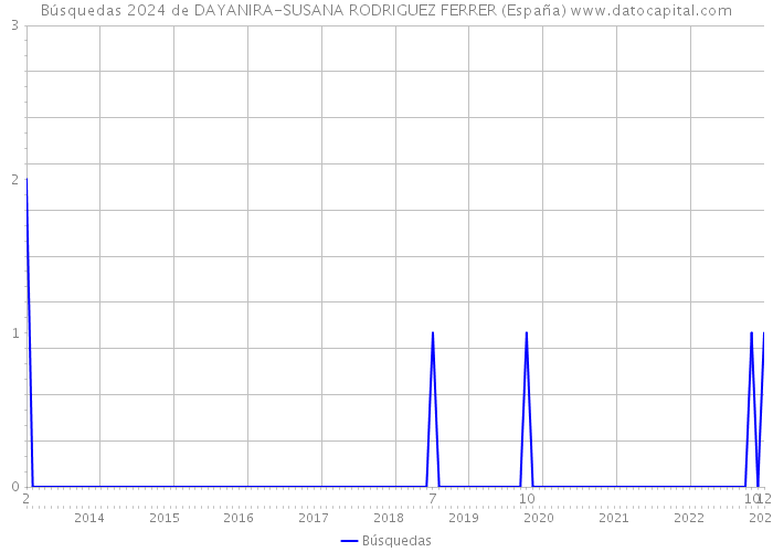 Búsquedas 2024 de DAYANIRA-SUSANA RODRIGUEZ FERRER (España) 