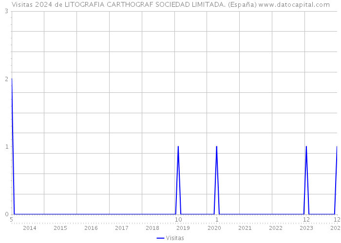 Visitas 2024 de LITOGRAFIA CARTHOGRAF SOCIEDAD LIMITADA. (España) 