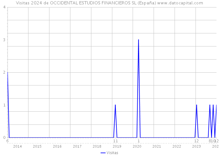 Visitas 2024 de OCCIDENTAL ESTUDIOS FINANCIEROS SL (España) 