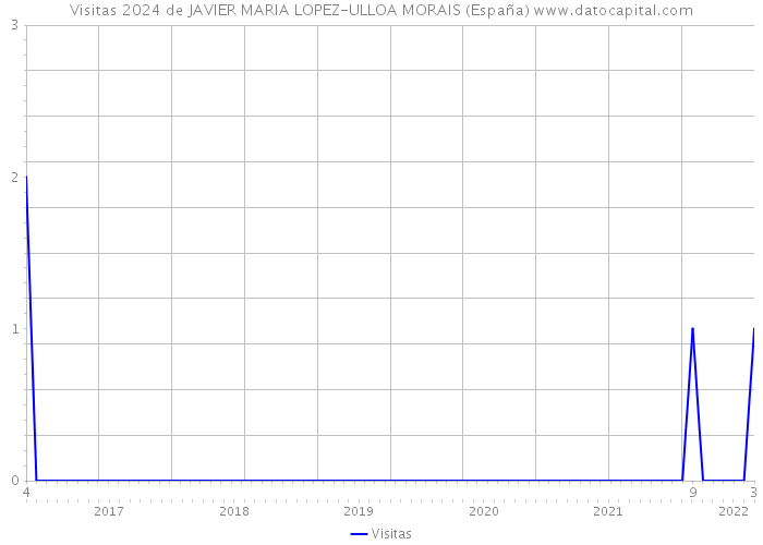 Visitas 2024 de JAVIER MARIA LOPEZ-ULLOA MORAIS (España) 