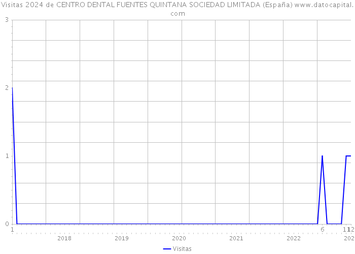 Visitas 2024 de CENTRO DENTAL FUENTES QUINTANA SOCIEDAD LIMITADA (España) 