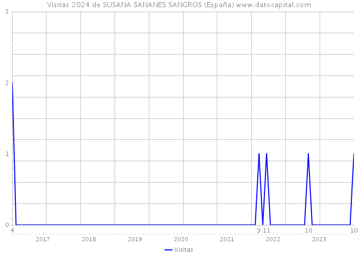 Visitas 2024 de SUSANA SANANES SANGROS (España) 