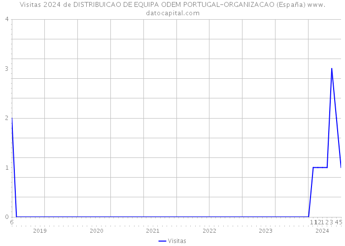 Visitas 2024 de DISTRIBUICAO DE EQUIPA ODEM PORTUGAL-ORGANIZACAO (España) 
