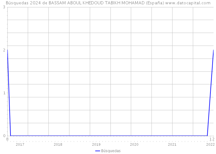 Búsquedas 2024 de BASSAM ABOUL KHEDOUD TABIKH MOHAMAD (España) 