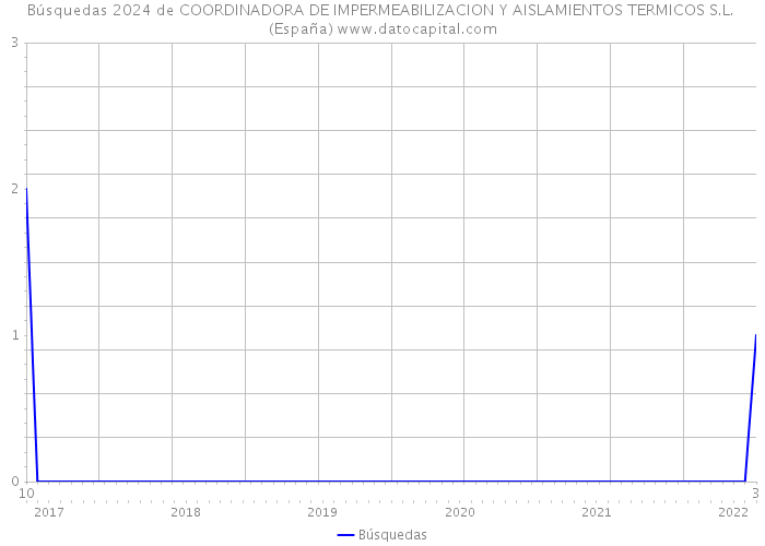 Búsquedas 2024 de COORDINADORA DE IMPERMEABILIZACION Y AISLAMIENTOS TERMICOS S.L. (España) 