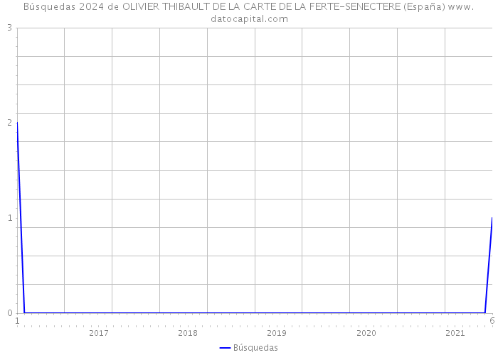 Búsquedas 2024 de OLIVIER THIBAULT DE LA CARTE DE LA FERTE-SENECTERE (España) 