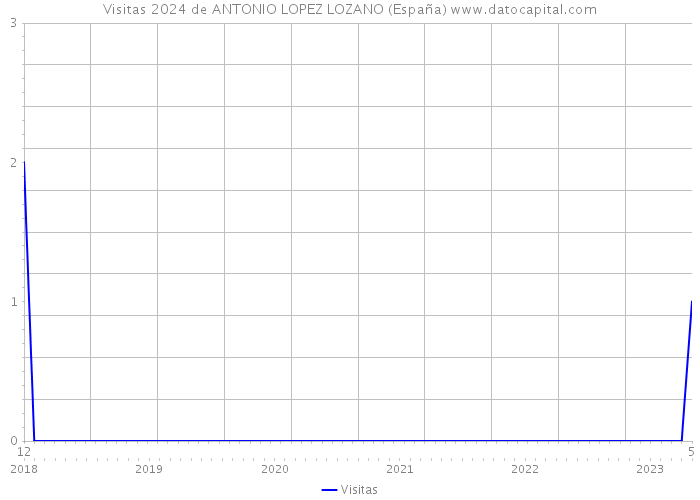 Visitas 2024 de ANTONIO LOPEZ LOZANO (España) 