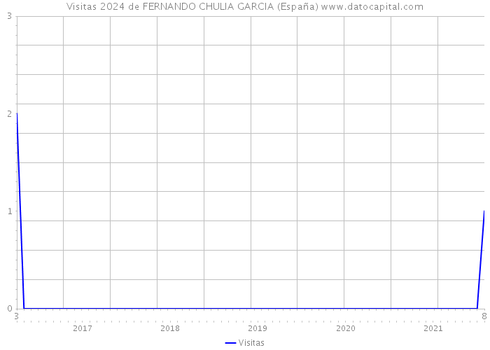 Visitas 2024 de FERNANDO CHULIA GARCIA (España) 