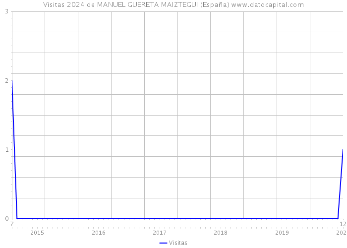 Visitas 2024 de MANUEL GUERETA MAIZTEGUI (España) 