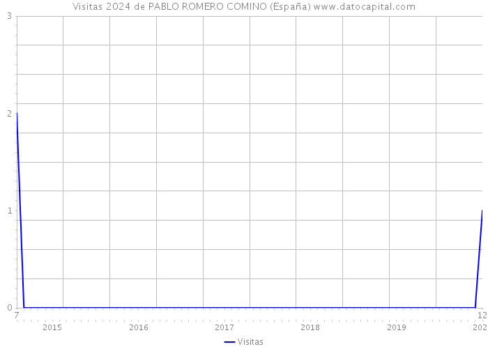 Visitas 2024 de PABLO ROMERO COMINO (España) 