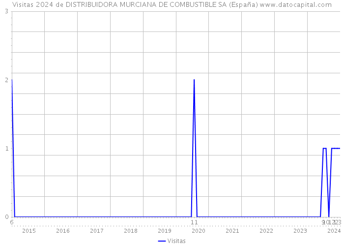 Visitas 2024 de DISTRIBUIDORA MURCIANA DE COMBUSTIBLE SA (España) 