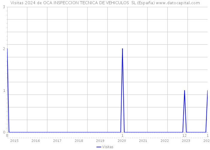 Visitas 2024 de OCA INSPECCION TECNICA DE VEHICULOS SL (España) 