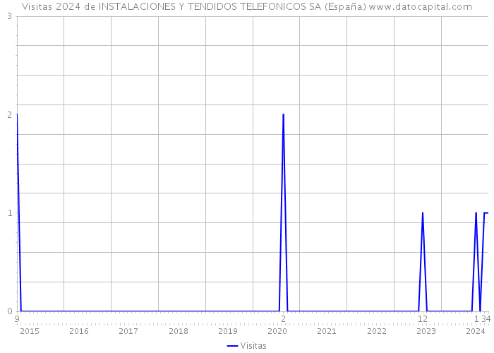 Visitas 2024 de INSTALACIONES Y TENDIDOS TELEFONICOS SA (España) 