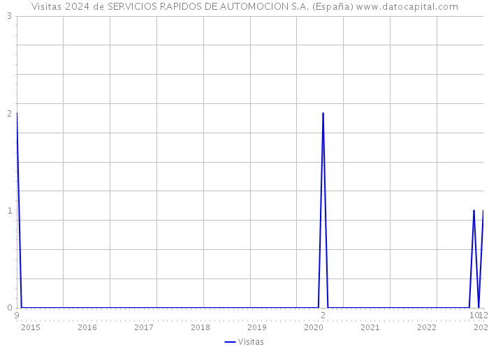 Visitas 2024 de SERVICIOS RAPIDOS DE AUTOMOCION S.A. (España) 
