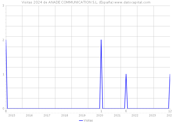 Visitas 2024 de ANADE COMMUNICATION S.L. (España) 