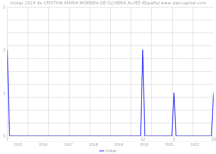 Visitas 2024 de CRISTINA MARIA MOREIRA DE OLIVEIRA ALVES (España) 
