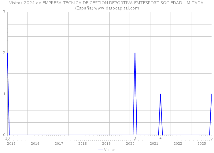 Visitas 2024 de EMPRESA TECNICA DE GESTION DEPORTIVA EMTESPORT SOCIEDAD LIMITADA (España) 