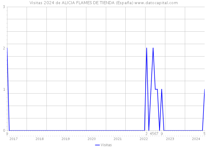 Visitas 2024 de ALICIA FLAMES DE TIENDA (España) 