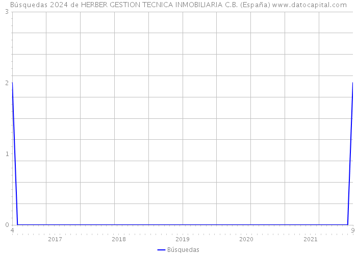 Búsquedas 2024 de HERBER GESTION TECNICA INMOBILIARIA C.B. (España) 