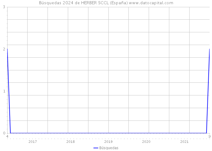 Búsquedas 2024 de HERBER SCCL (España) 