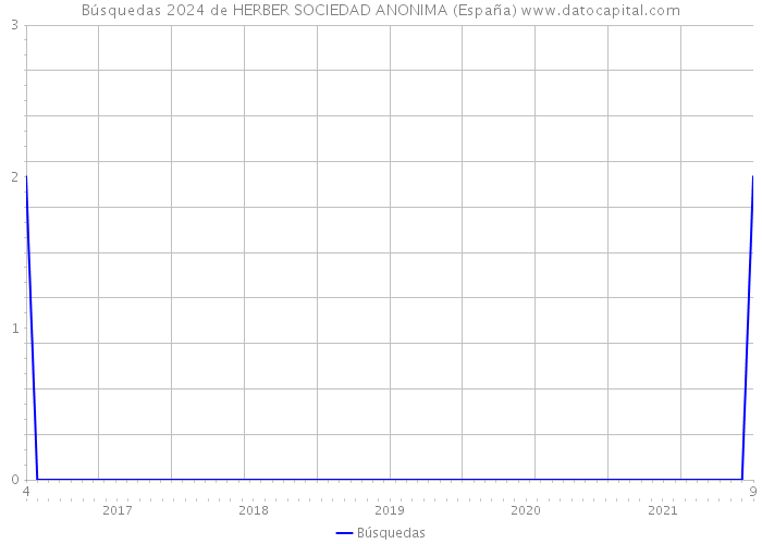 Búsquedas 2024 de HERBER SOCIEDAD ANONIMA (España) 