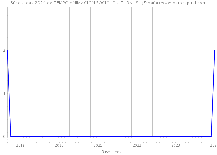 Búsquedas 2024 de TEMPO ANIMACION SOCIO-CULTURAL SL (España) 