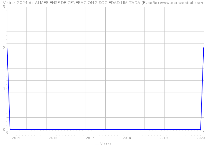 Visitas 2024 de ALMERIENSE DE GENERACION 2 SOCIEDAD LIMITADA (España) 