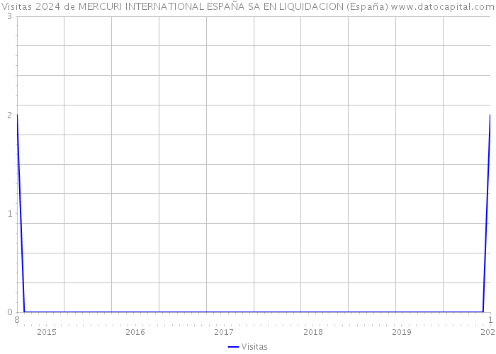 Visitas 2024 de MERCURI INTERNATIONAL ESPAÑA SA EN LIQUIDACION (España) 