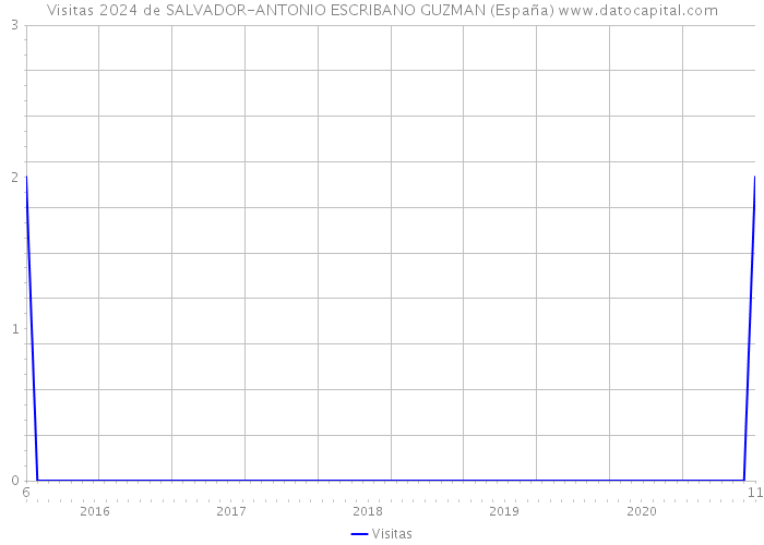 Visitas 2024 de SALVADOR-ANTONIO ESCRIBANO GUZMAN (España) 