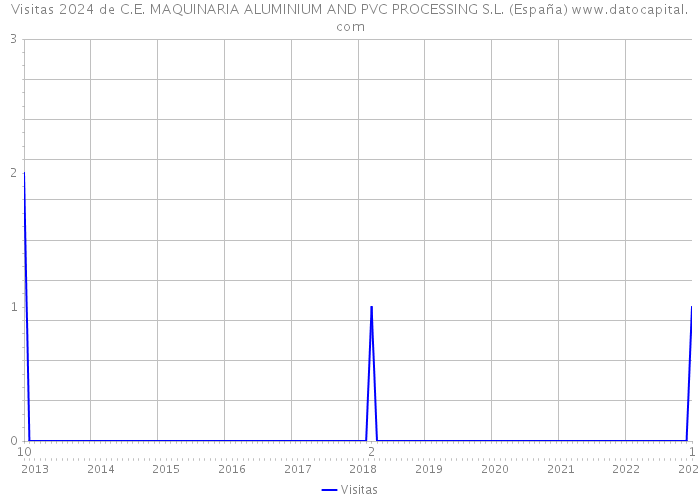 Visitas 2024 de C.E. MAQUINARIA ALUMINIUM AND PVC PROCESSING S.L. (España) 